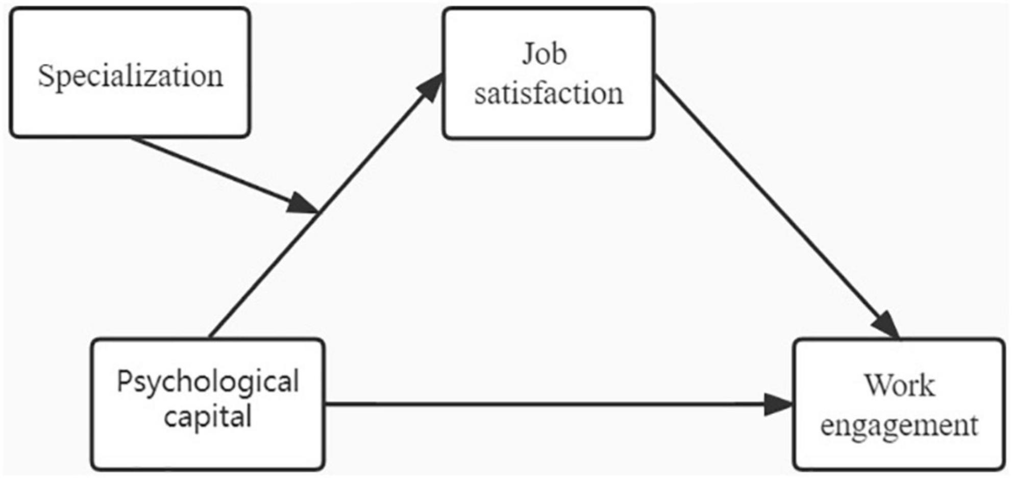 The mediating role of job satisfaction between psychological capital and work engagement among Chinese nurses during COVID-19 outbreak: A comparative study between nurse specialists and general nurses